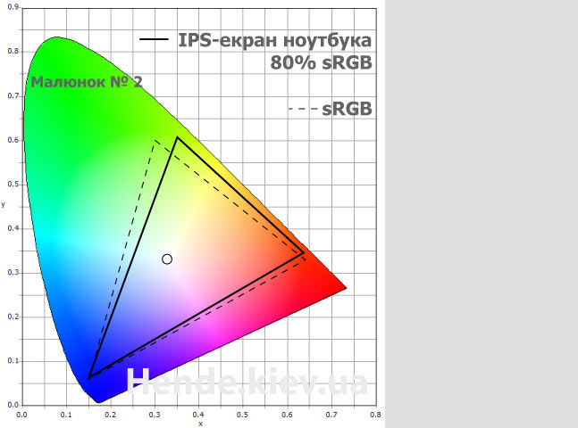 Калибровка монитора, цветовой охват