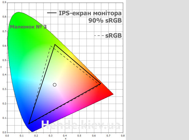 Калибровка монитора, цветовой охват
